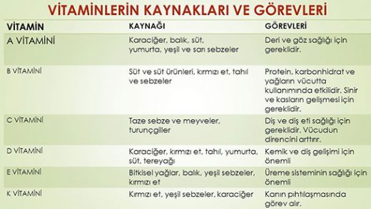 A Vitamini Görevleri Nelerdir?